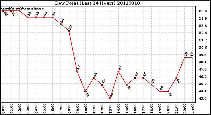 Milwaukee Weather Dew Point (Last 24 Hours)