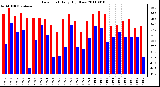 Milwaukee Weather Dew Point Daily High/Low