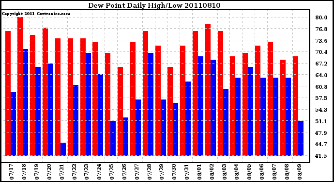 Milwaukee Weather Dew Point Daily High/Low