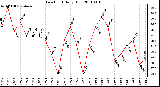 Milwaukee Weather Dew Point Daily High