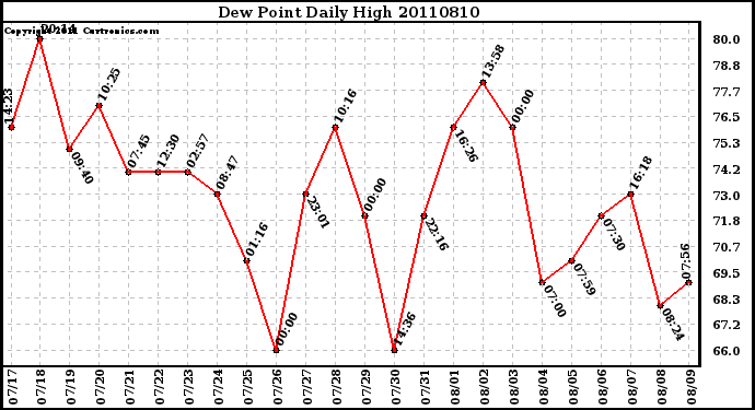 Milwaukee Weather Dew Point Daily High