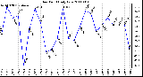 Milwaukee Weather Dew Point Daily Low