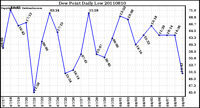 Milwaukee Weather Dew Point Daily Low