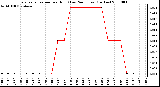 Milwaukee Weather Evapotranspiration per Hour (Last 24 Hours) (Inches)