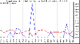 Milwaukee Weather Evapotranspiration (Red) (vs) Rain per Day (Blue) (Inches)