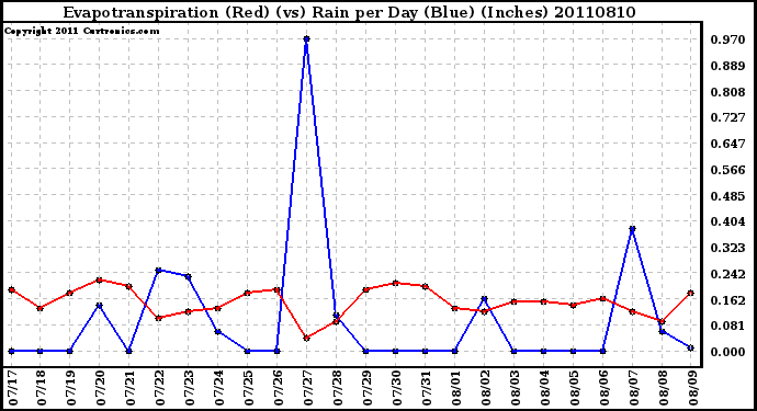 Milwaukee Weather Evapotranspiration (Red) (vs) Rain per Day (Blue) (Inches)