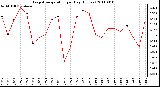 Milwaukee Weather Evapotranspiration per Day (Inches)