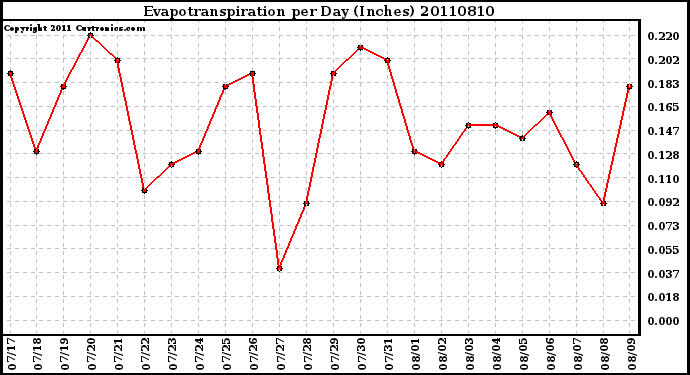 Milwaukee Weather Evapotranspiration per Day (Inches)