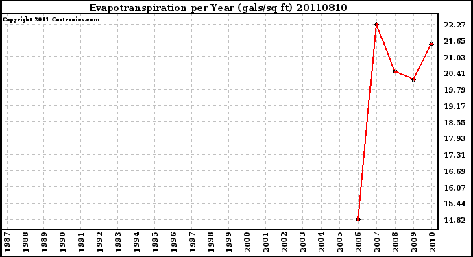 Milwaukee Weather Evapotranspiration per Year (gals/sq ft)