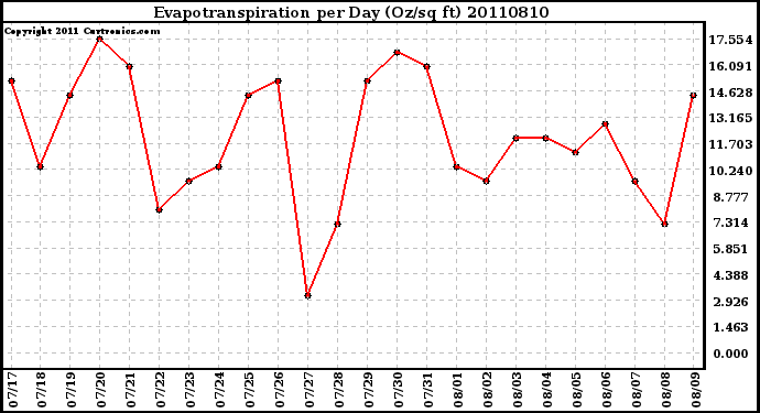 Milwaukee Weather Evapotranspiration per Day (Oz/sq ft)