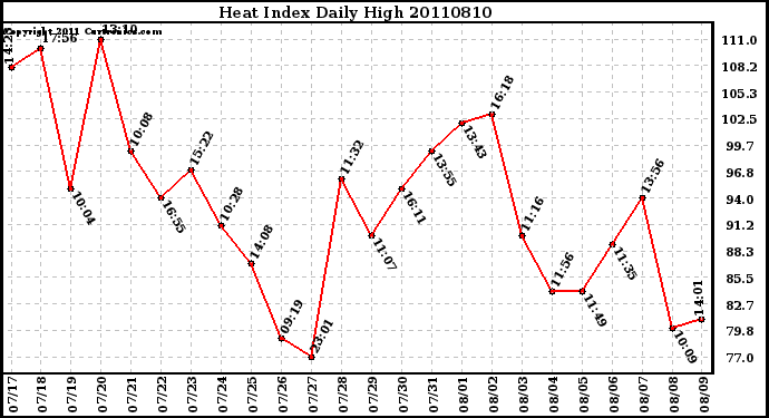 Milwaukee Weather Heat Index Daily High