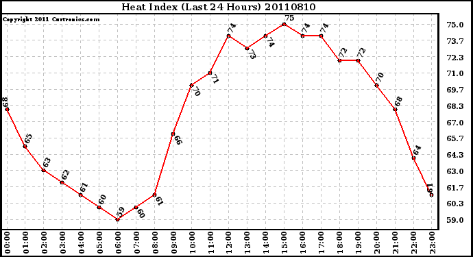 Milwaukee Weather Heat Index (Last 24 Hours)