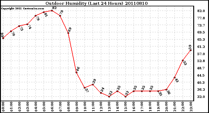 Milwaukee Weather Outdoor Humidity (Last 24 Hours)