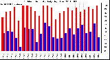 Milwaukee Weather Outdoor Humidity Daily High/Low