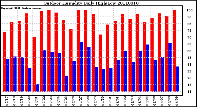 Milwaukee Weather Outdoor Humidity Daily High/Low