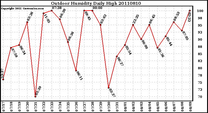 Milwaukee Weather Outdoor Humidity Daily High