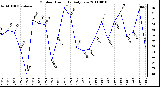 Milwaukee Weather Outdoor Humidity Daily Low