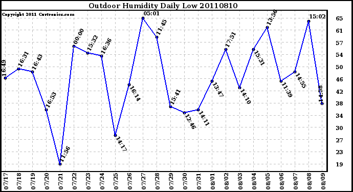 Milwaukee Weather Outdoor Humidity Daily Low