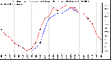 Milwaukee Weather Outdoor Temperature (vs) Wind Chill (Last 24 Hours)