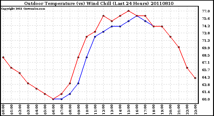 Milwaukee Weather Outdoor Temperature (vs) Wind Chill (Last 24 Hours)