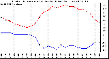 Milwaukee Weather Outdoor Temperature (vs) Dew Point (Last 24 Hours)