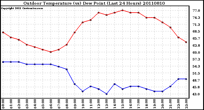 Milwaukee Weather Outdoor Temperature (vs) Dew Point (Last 24 Hours)