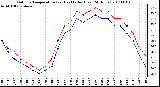 Milwaukee Weather Outdoor Temperature (vs) Heat Index (Last 24 Hours)