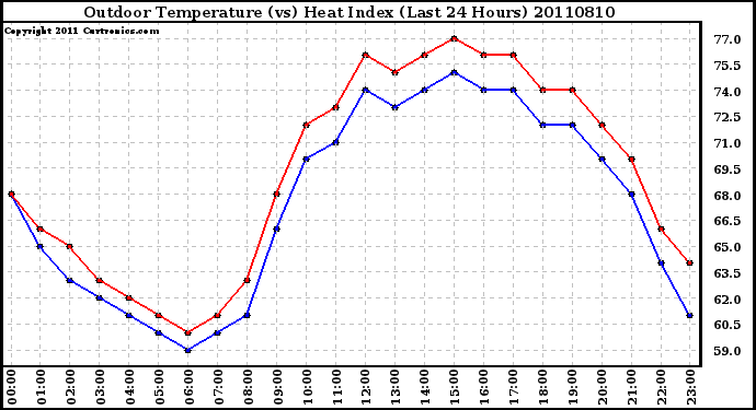 Milwaukee Weather Outdoor Temperature (vs) Heat Index (Last 24 Hours)