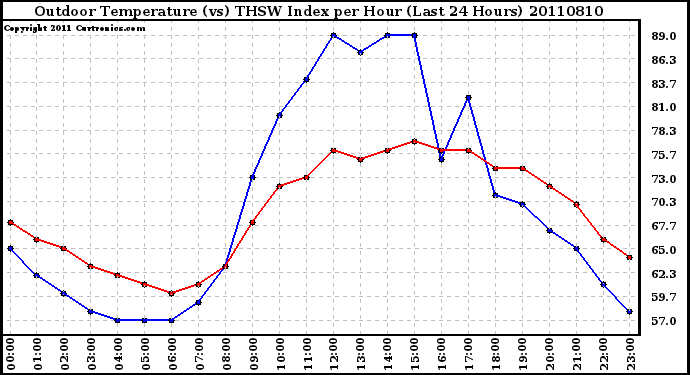 Milwaukee Weather Outdoor Temperature (vs) THSW Index per Hour (Last 24 Hours)