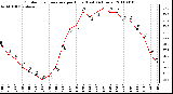 Milwaukee Weather Outdoor Temperature per Hour (Last 24 Hours)