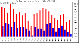 Milwaukee Weather Outdoor Temperature Daily High/Low