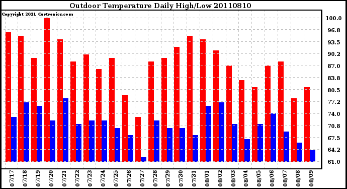 Milwaukee Weather Outdoor Temperature Daily High/Low