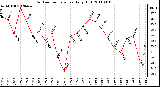 Milwaukee Weather Outdoor Temperature Daily High