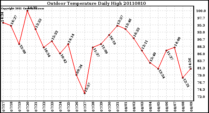 Milwaukee Weather Outdoor Temperature Daily High