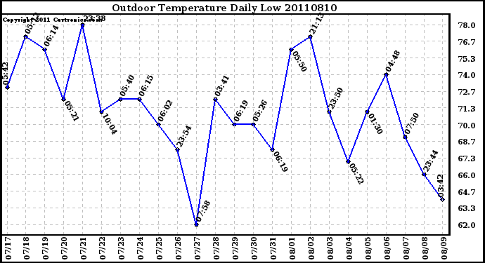 Milwaukee Weather Outdoor Temperature Daily Low