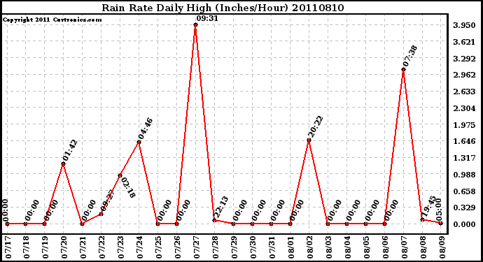 Milwaukee Weather Rain Rate Daily High (Inches/Hour)