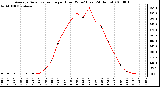 Milwaukee Weather Average Solar Radiation per Hour W/m2 (Last 24 Hours)