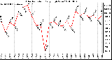 Milwaukee Weather Solar Radiation Daily High W/m2