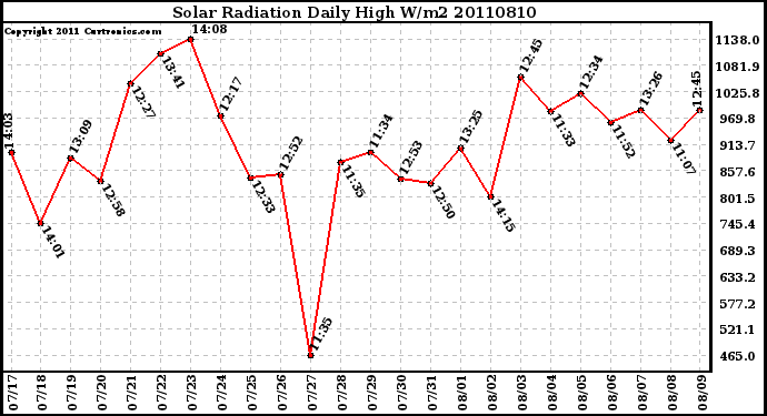 Milwaukee Weather Solar Radiation Daily High W/m2