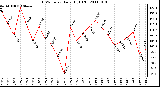 Milwaukee Weather THSW Index Daily High (F)