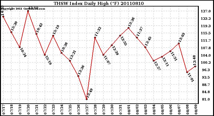 Milwaukee Weather THSW Index Daily High (F)