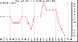 Milwaukee Weather Average Wind Speed (Last 24 Hours)