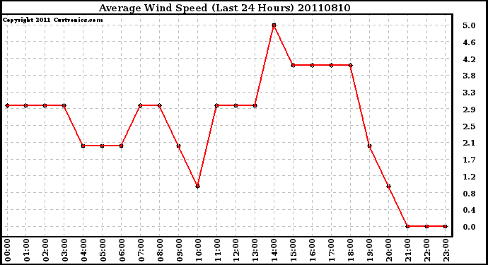 Milwaukee Weather Average Wind Speed (Last 24 Hours)