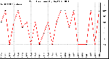 Milwaukee Weather Wind Direction (By Day)