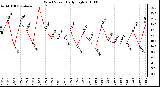 Milwaukee Weather Wind Speed Daily High