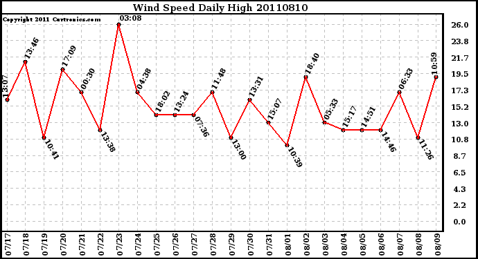 Milwaukee Weather Wind Speed Daily High