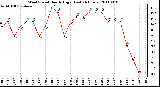 Milwaukee Weather Wind Speed Hourly High (Last 24 Hours)