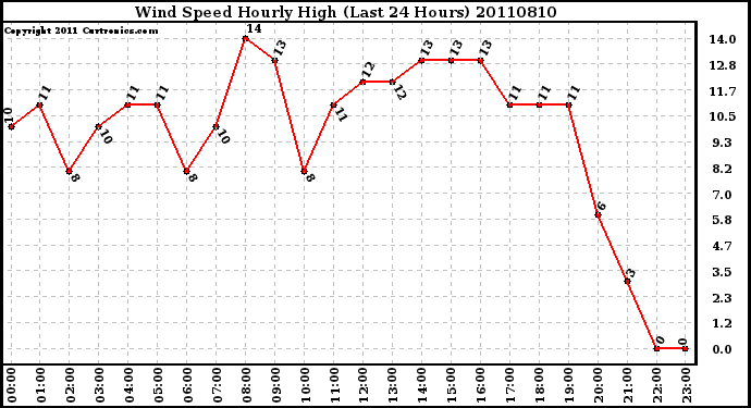 Milwaukee Weather Wind Speed Hourly High (Last 24 Hours)