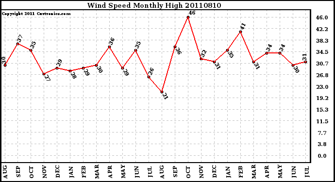 Milwaukee Weather Wind Speed Monthly High