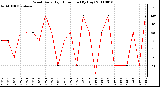 Milwaukee Weather Wind Daily High Direction (By Day)